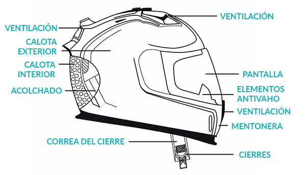 Casco de moto. Componentes